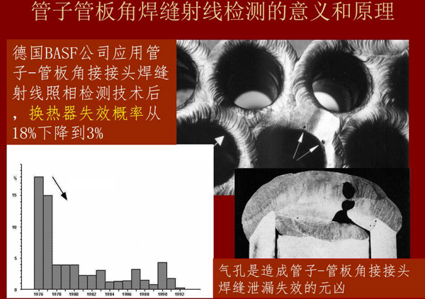 管子管板角焊縫射線檢測意義：例如德國BASF公司應用該射線照相檢測技術后，換熱器失效概率從18%下降到3%