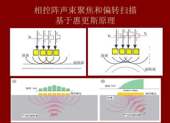相控陣聲束聚焦和偏轉掃描基于惠更斯原理