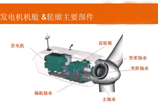 風(fēng)力發(fā)電機機艙/輪廓主要部件