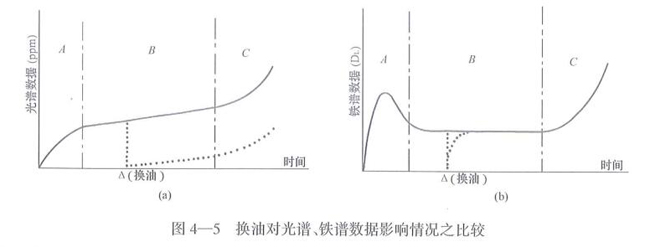 換油對光譜、鐵譜數據影響情況之比較