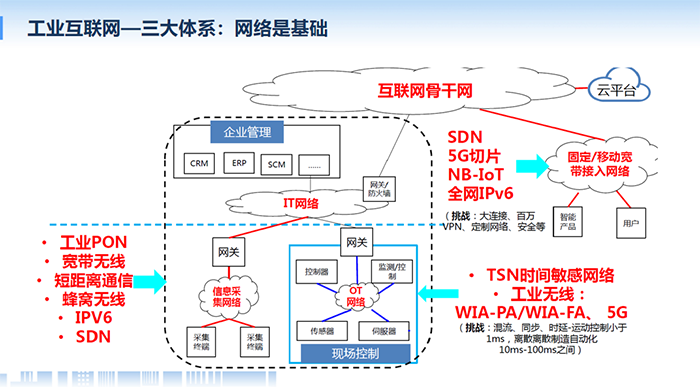 工業互聯網網絡體系包含企業網絡管理、云平臺、固定/移動寬帶接入網絡、工業PON寬帶無線等