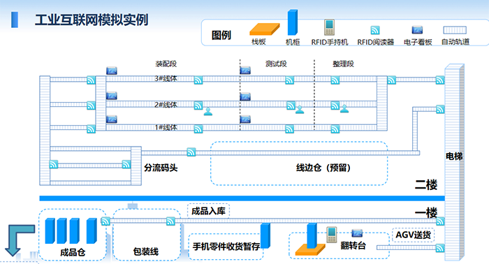 工業互聯網模擬實例：裝配段、測試段、整理段、分流碼頭、線邊倉、成品入庫、包裝線、成品倉、出貨等。